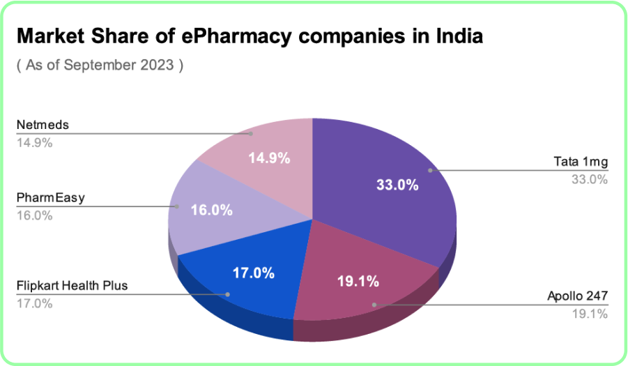 Market Share of Key ePharmacy companies operating in India 