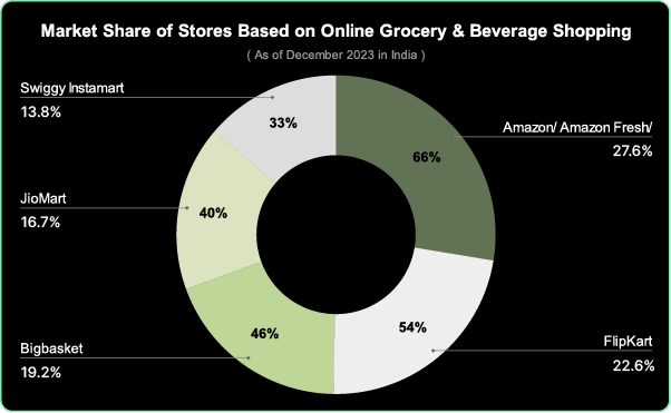 market-share-of-stores-based-on-online-grocery-and-bevarage-shopping