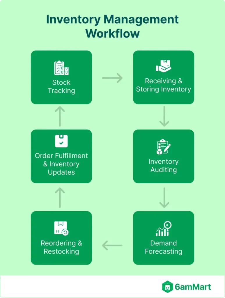 How Does Inventory Management Work?