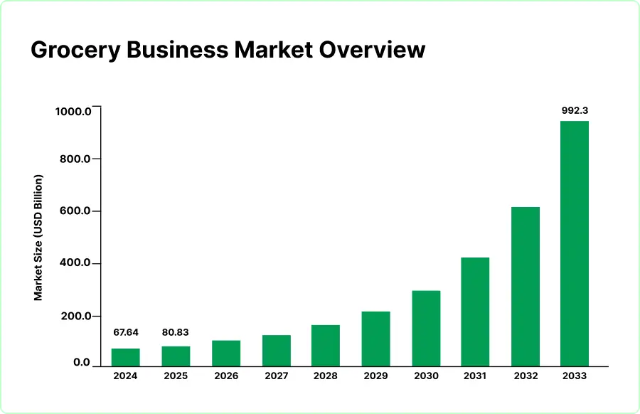 Grocery Business Market Overview