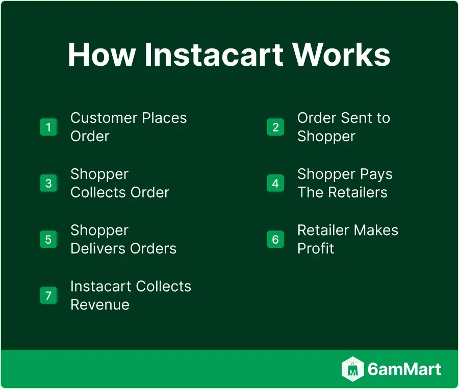 How Instacart Works