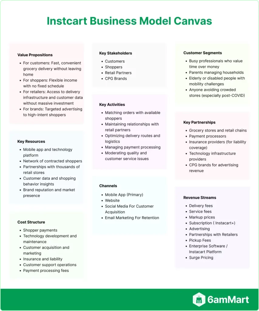 Instacart Business Model Canvas