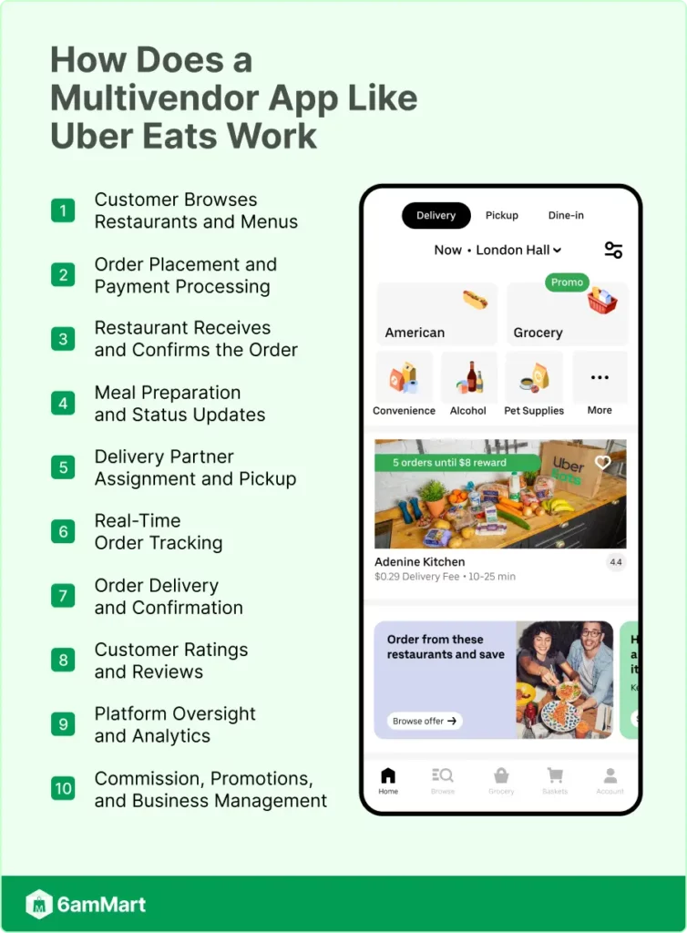 How Does a Multivendor App Like Uber Eats Work?