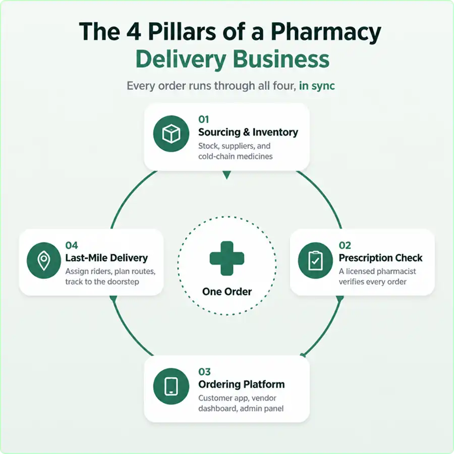 1-the-4-pillars-of-a-pharmacy-delivery-business